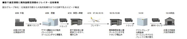 ヤマト運輸、関西国際空港と新千歳空港間で貨物専用機を運航。新鮮な生鮮食品や緊急性の高い貨物のスピード輸送などを実現