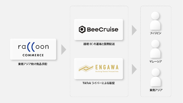 3社がそれぞれの領域で事業者の東南アジア越境EC拡大を支援する