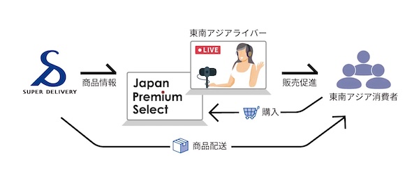 「スーパーデリバリー」の掲載商品から、越境ECサイト「Japan Premium Select」向けの商材を選定する