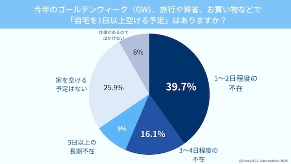 2026年のゴールデンウィークの不在予定