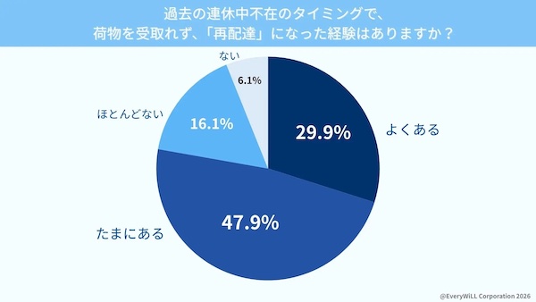 過去の連休中不在のタイミングで荷物を受け取れず「再配達」になった経験