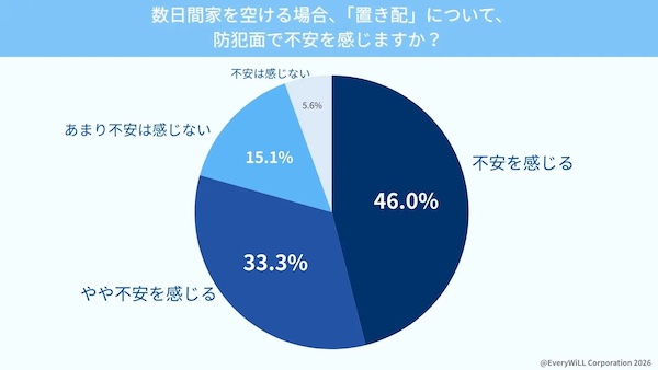 数日間家を空ける場合、「置き配」について防犯面で不安を感じるか