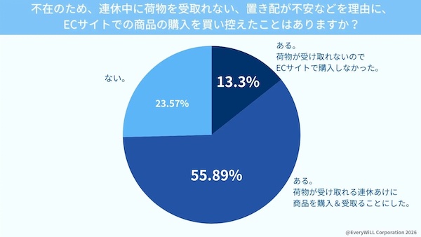 「不在のため連休中に荷物を受け取れない」「置き配が不安」などを理由にECサイトでの購入を控えた経験