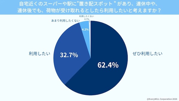 自宅近くのスーパーや駅に“置き配スポット”があり、連休中や連休後でも荷物が受け取れるとしたら利用したいか