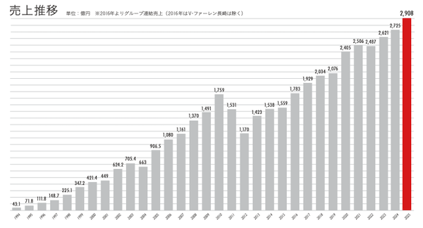 ジャパネットHDの2025年12月期売上高は2908億円、6.7%増で過去最高