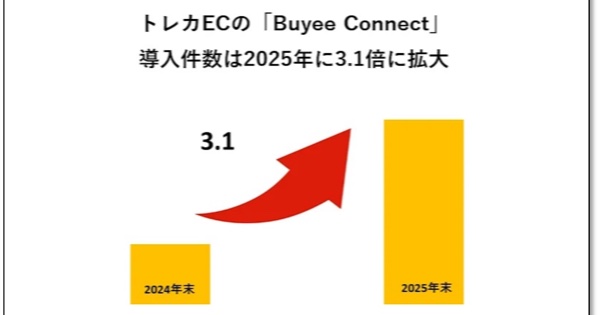 トレーディングカード専門ECサイトの導入件数が3.1倍に伸長した