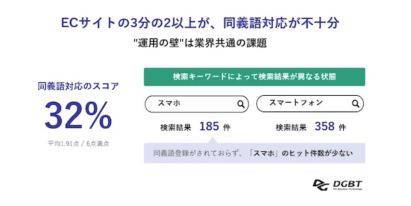 同義語対応のスコアは32%にとどまった
