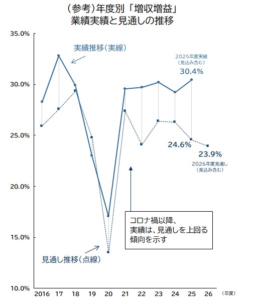 2026年度の業績見通し、「減収減益」の上位10業種中6業種に小売業。「小売業の見通しは厳しくなっている」
