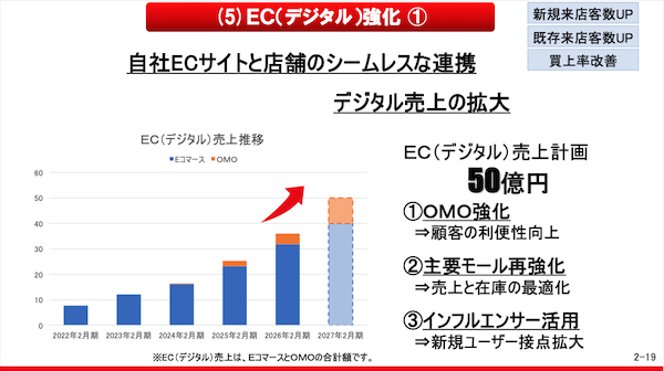 靴のチヨダ、2027年にEC売上50億円を計画。OMO強化などデジタル売上拡大の施策とは？