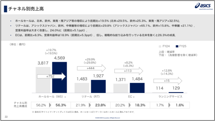 アシックスの2025年度EC売上は1484億円で8.3%増。EC化率は18.3