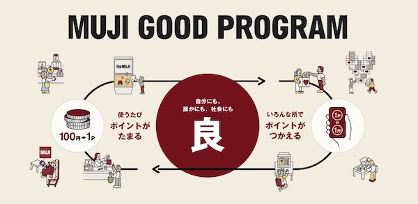「MUJI GOOD PROGRAM」によるポイント利用のイメージ（画像は編集部が「無印良品」のサイトから追加）