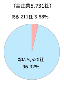 生成AIを2割の企業が「会社として活用を推進」、大企業を中心に「既存業務の効率化で、人員構成の見直しを検討」