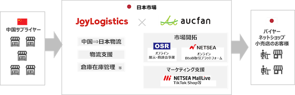 オークファン、中国大手物流「京東物流（JD Logistics）」と連携