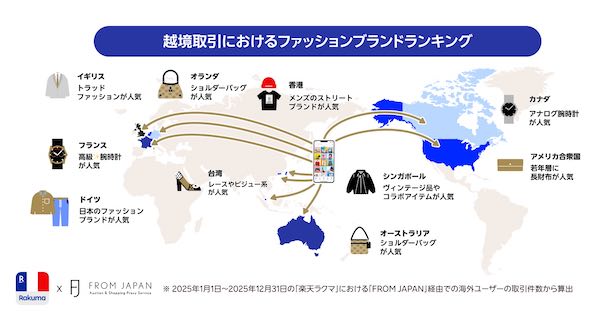 越境取引におけるファッションブランドの国・地域別の傾向