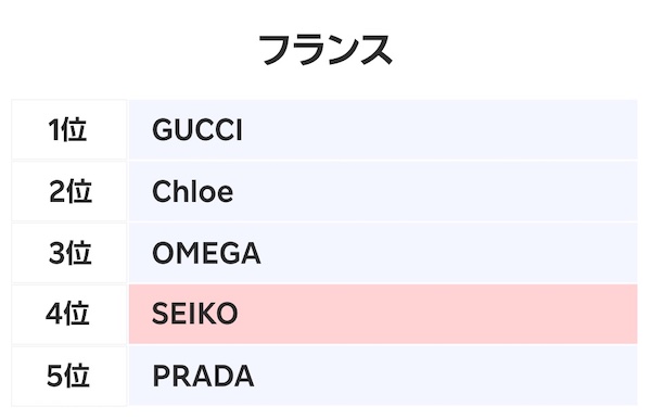 フランスにおける越境ECファッションブランド取引数ランキング