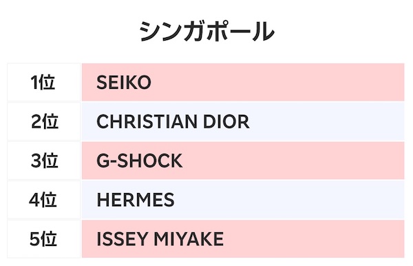 シンガポールにおける越境ECファッションブランド取引数ランキング