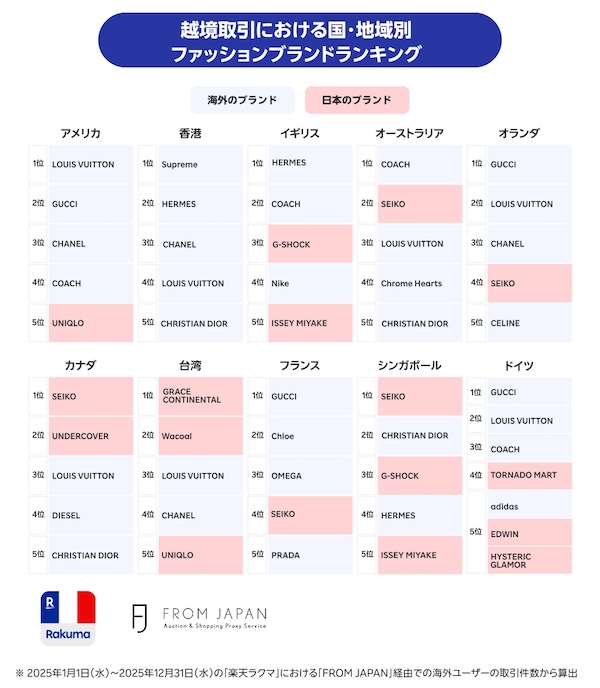 越境取引における国・地域別ファッションブランドランキング