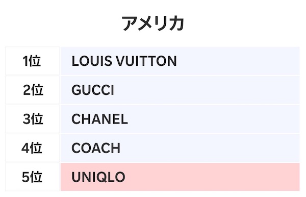 米国における越境ECファッションブランド取引数ランキング