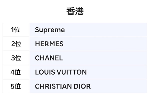 香港における越境ECファッションブランド取引数ランキング