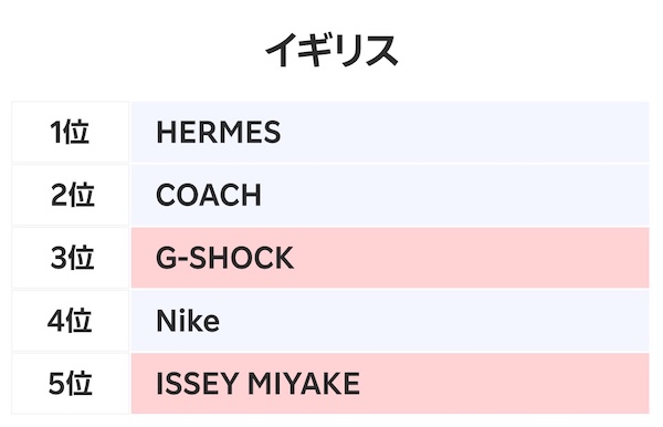 英国における越境ECファッションブランド取引数ランキング
