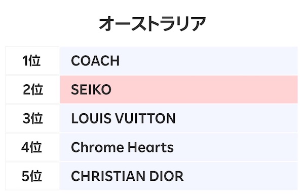 オーストラリアにおける越境ECファッションブランド取引数ランキング