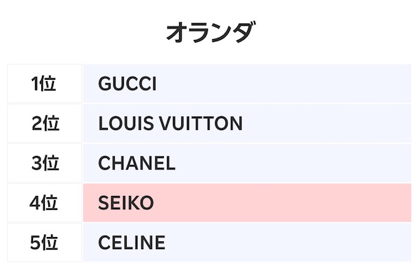 オランダにおける越境ECファッションブランド取引数ランキング