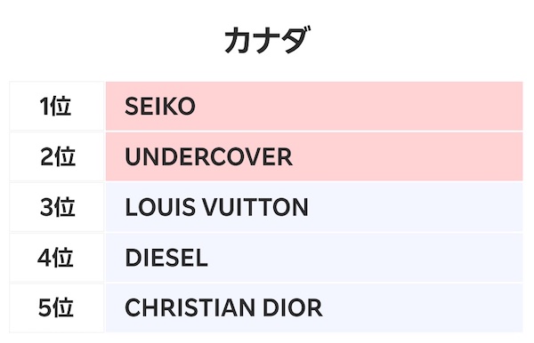 カナダにおける越境ECファッションブランド取引数ランキング