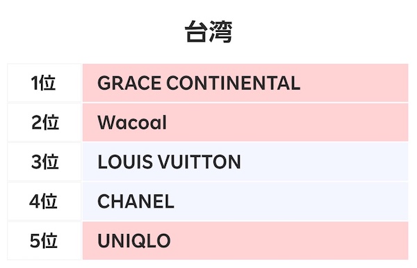 台湾における越境ECファッションブランド取引数ランキング