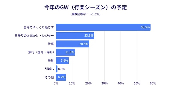 2026年のGW（ゴールデンウィーク）の予定（複数回答可）