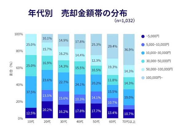 年代別 売却金額帯の分布