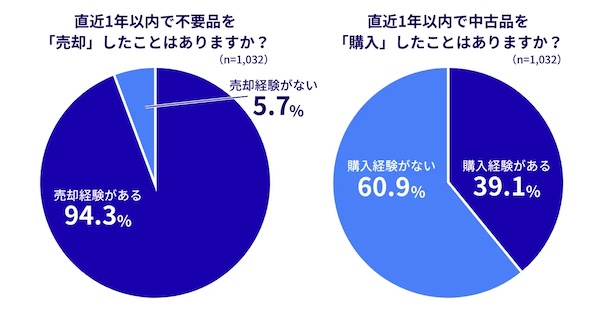 直近1年のリユース売却経験（左）、購入経験（右）