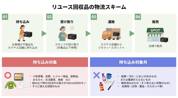 リユース回収品の物流スキーム