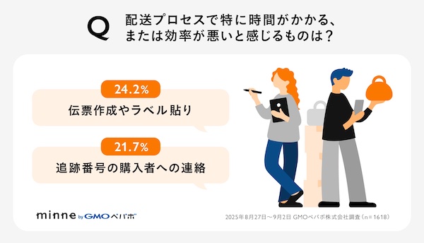 回答者の約75%が発送プロセスに手間や非効率を感じている（調査期間：2025年8月27日〜9月2日、有効回答数：1618件）