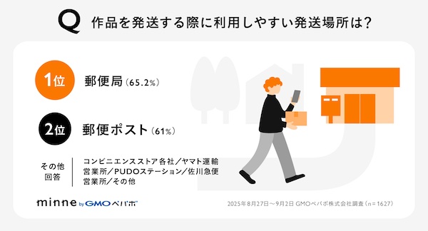 作品を発送する際に利用しやすい場所の上位に郵便局、郵便ポストがあがった（調査期間：2025年8月27日〜9月2日、有効回答数：1627件）