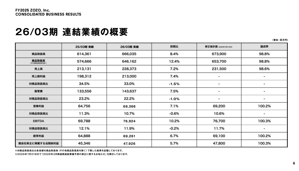 ZOZOの取扱高6660億円で8.4%増。売上高は2283億円で7.2%増、広告売上は