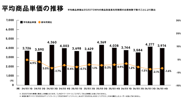 ZOZOの取扱高6660億円で8.4%増。売上高は2283億円で7.2%増、広告売上は118億円に拡大