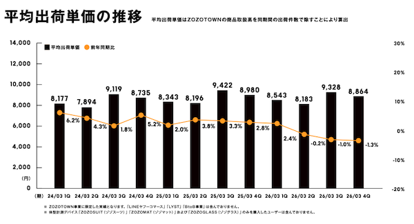 ZOZOの取扱高6660億円で8.4%増。売上高は2283億円で7.2%増、広告売上は118億円に拡大