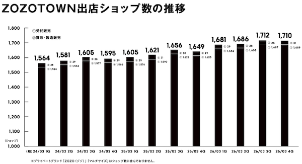ZOZOの取扱高6660億円で8.4%増。売上高は2283億円で7.2%増、広告売上は118億円に拡大