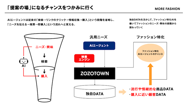 AIエージェント時代、「検索はされなくなる可能性」にZOZOはどう対処する？「『提案の場』になるチャンスをつかみに行く」