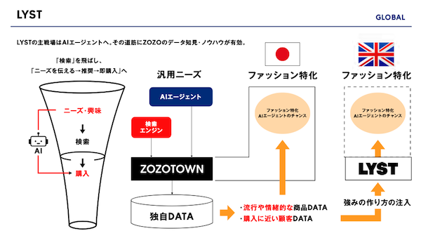 AIエージェント時代、「検索はされなくなる可能性」にZOZOはどう対処する？「『提案の場』になるチャンスをつかみに行く」
