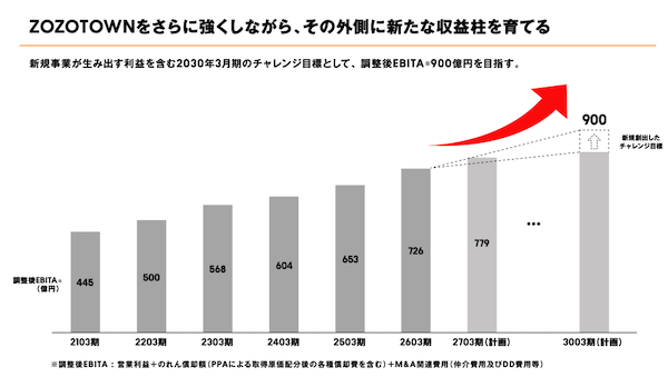 ZOZOは2030年に調整後EBITA900億円をめざす計画。「ZOZOTOWNをさらに強くしながら、その外側に新たな収益柱を育てる」