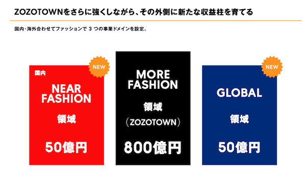 ZOZOは2030年に調整後EBITA900億円をめざす計画。「ZOZOTOWNをさらに強くしながら、その外側に新たな収益柱を育てる」