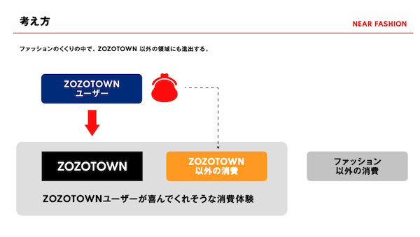 ZOZOは2030年に調整後EBITA900億円をめざす計画。「ZOZOTOWNをさらに強くしながら、その外側に新たな収益柱を育てる」