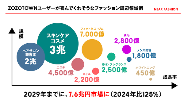 ZOZOは2030年に調整後EBITA900億円をめざす計画。「ZOZOTOWNをさらに強くしながら、その外側に新たな収益柱を育てる」