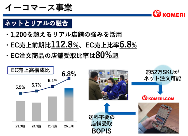 コメリの2026年3月期のEC売上は推定約250億円、EC化率6.8%。店舗受取比率は8割超