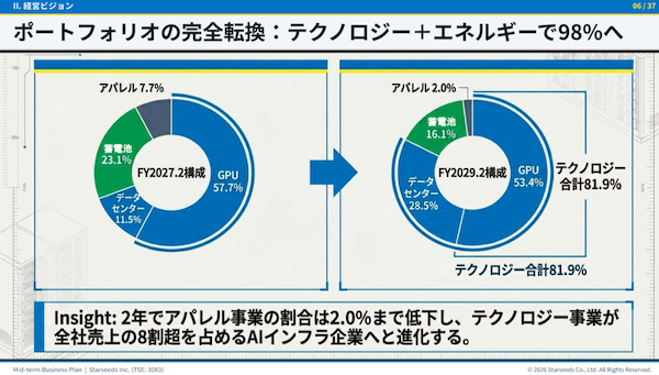 「チチカカ」など抱えるスターシーズ、「アパレルからAIインフラへ転換」。アパレルは計画的縮小へ