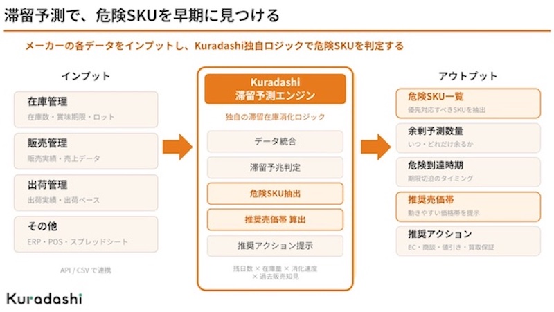 「Kuradashi Forecast」の機能や特長