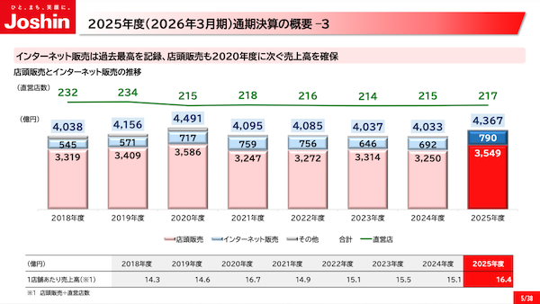 Joshin(旧上新電機)の2026年3月期EC売上は790億円で14.2%増、EC化率は18.1%、自社EC比率は44%