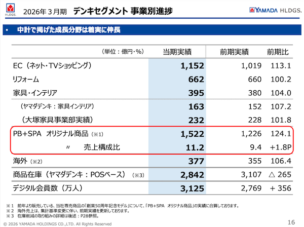 ヤマダHDの2026年3月期EC売上は1152億円で13.1%増、デジタル会員数は3000万人を突破