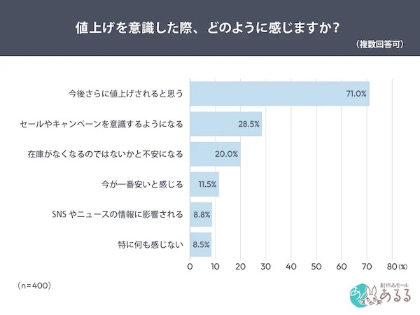 値上げについて感じていること(複数回答可)